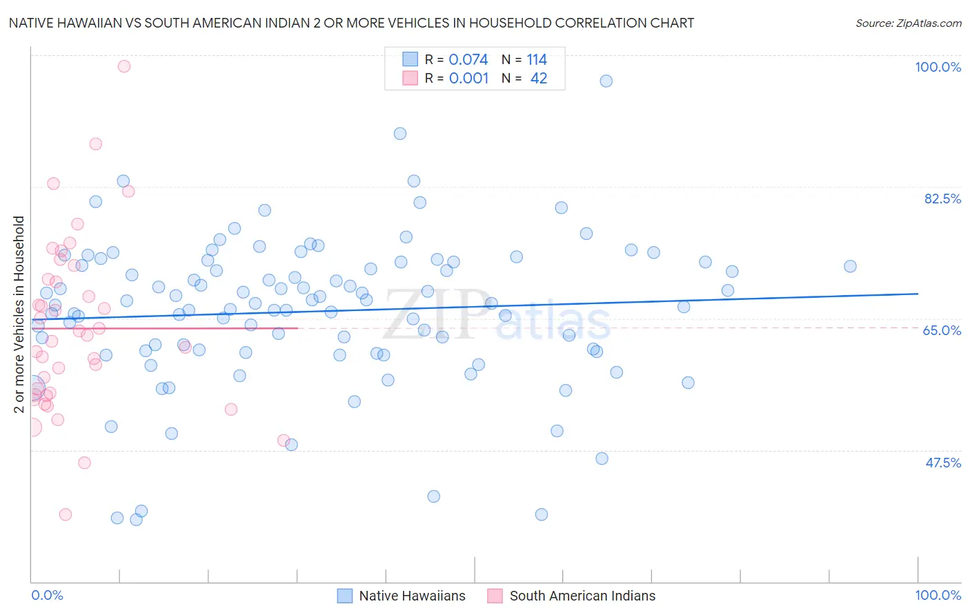 Native Hawaiian vs South American Indian 2 or more Vehicles in Household