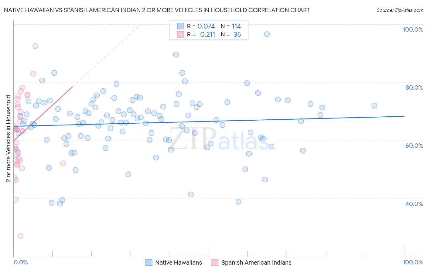 Native Hawaiian vs Spanish American Indian 2 or more Vehicles in Household