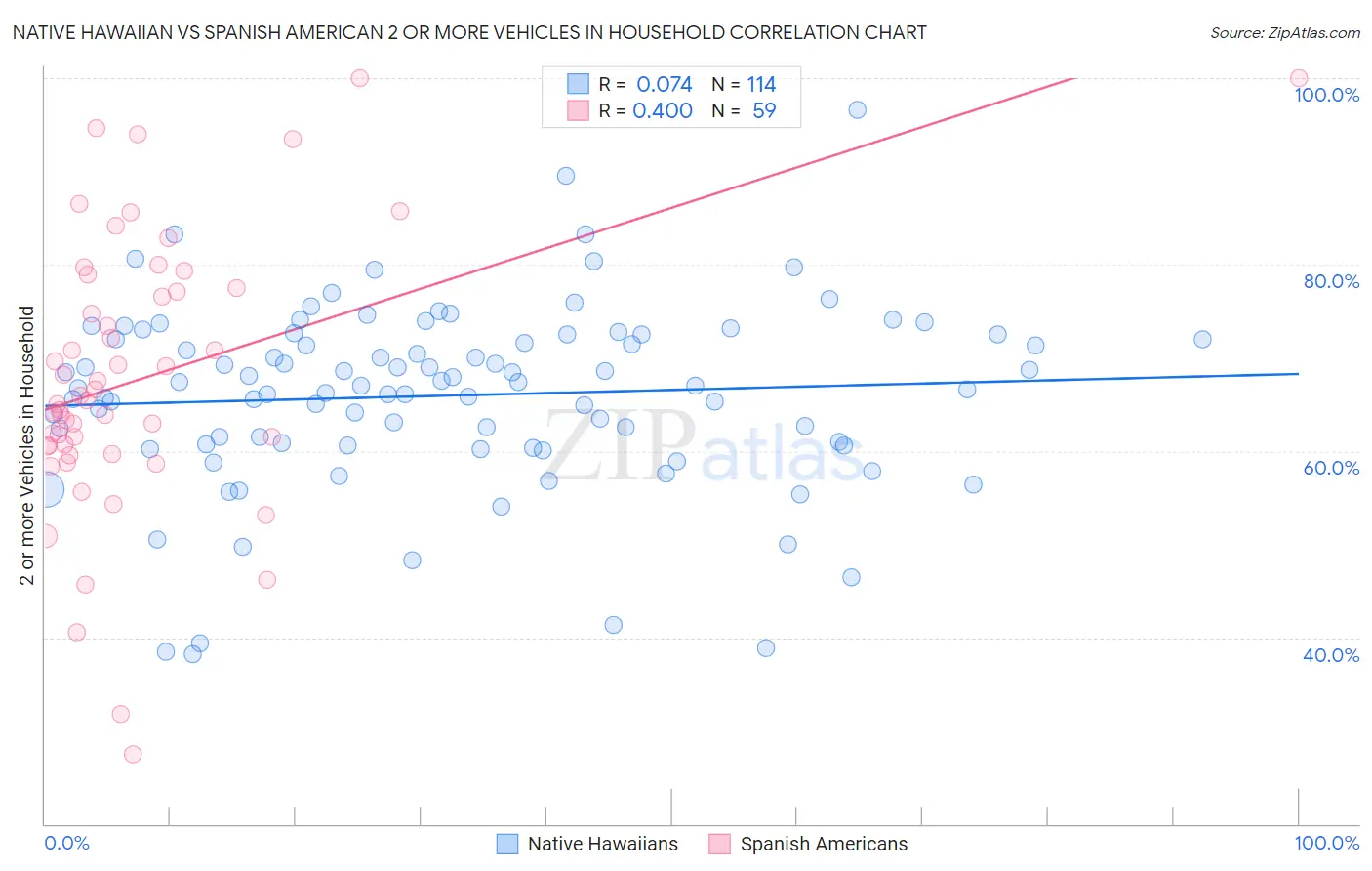 Native Hawaiian vs Spanish American 2 or more Vehicles in Household