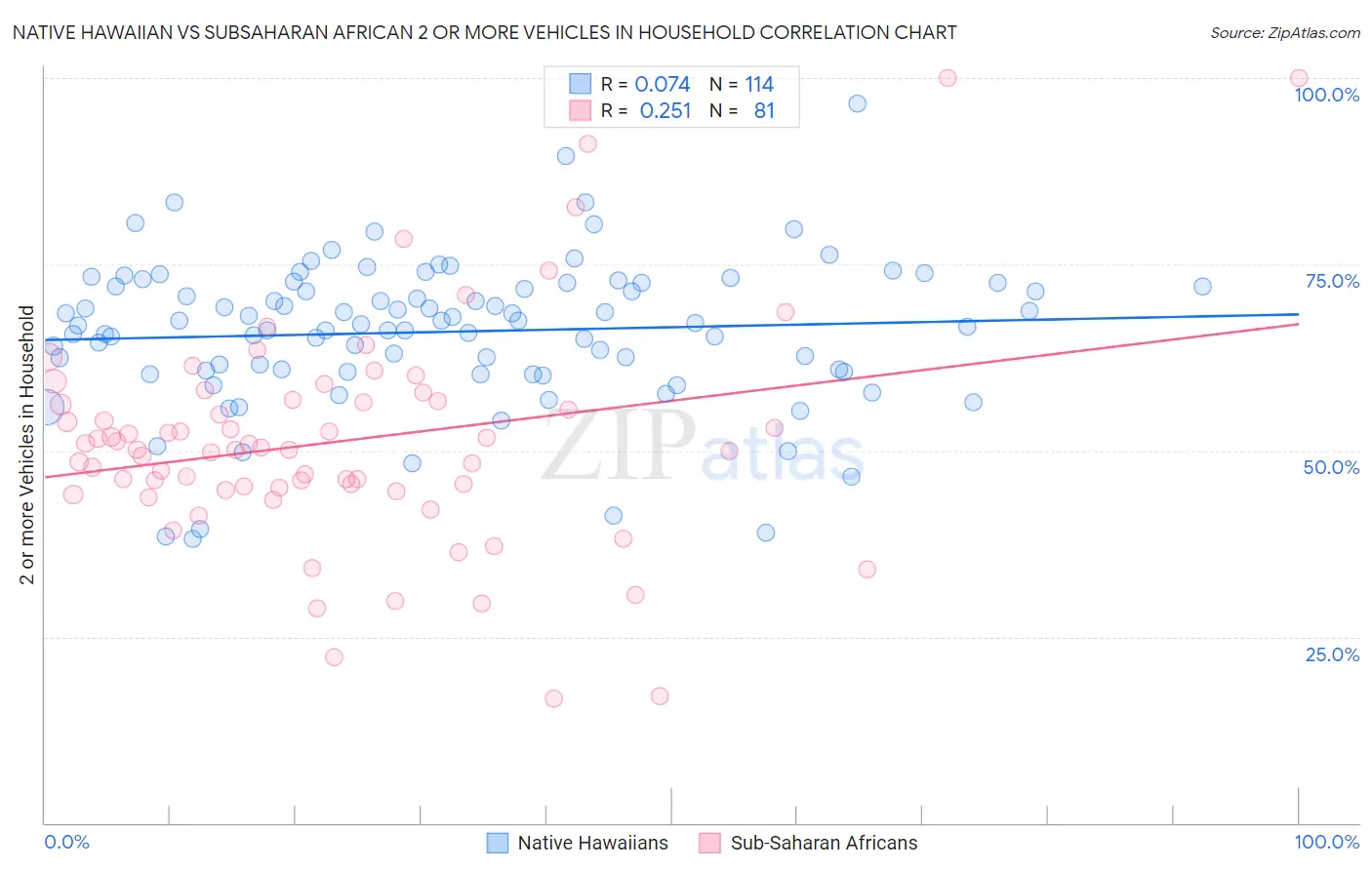 Native Hawaiian vs Subsaharan African 2 or more Vehicles in Household