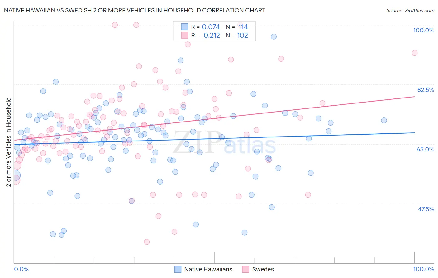 Native Hawaiian vs Swedish 2 or more Vehicles in Household