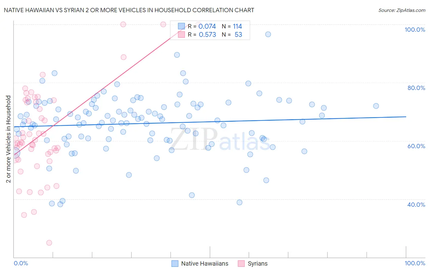 Native Hawaiian vs Syrian 2 or more Vehicles in Household