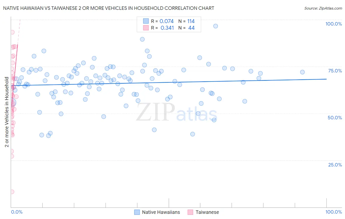 Native Hawaiian vs Taiwanese 2 or more Vehicles in Household