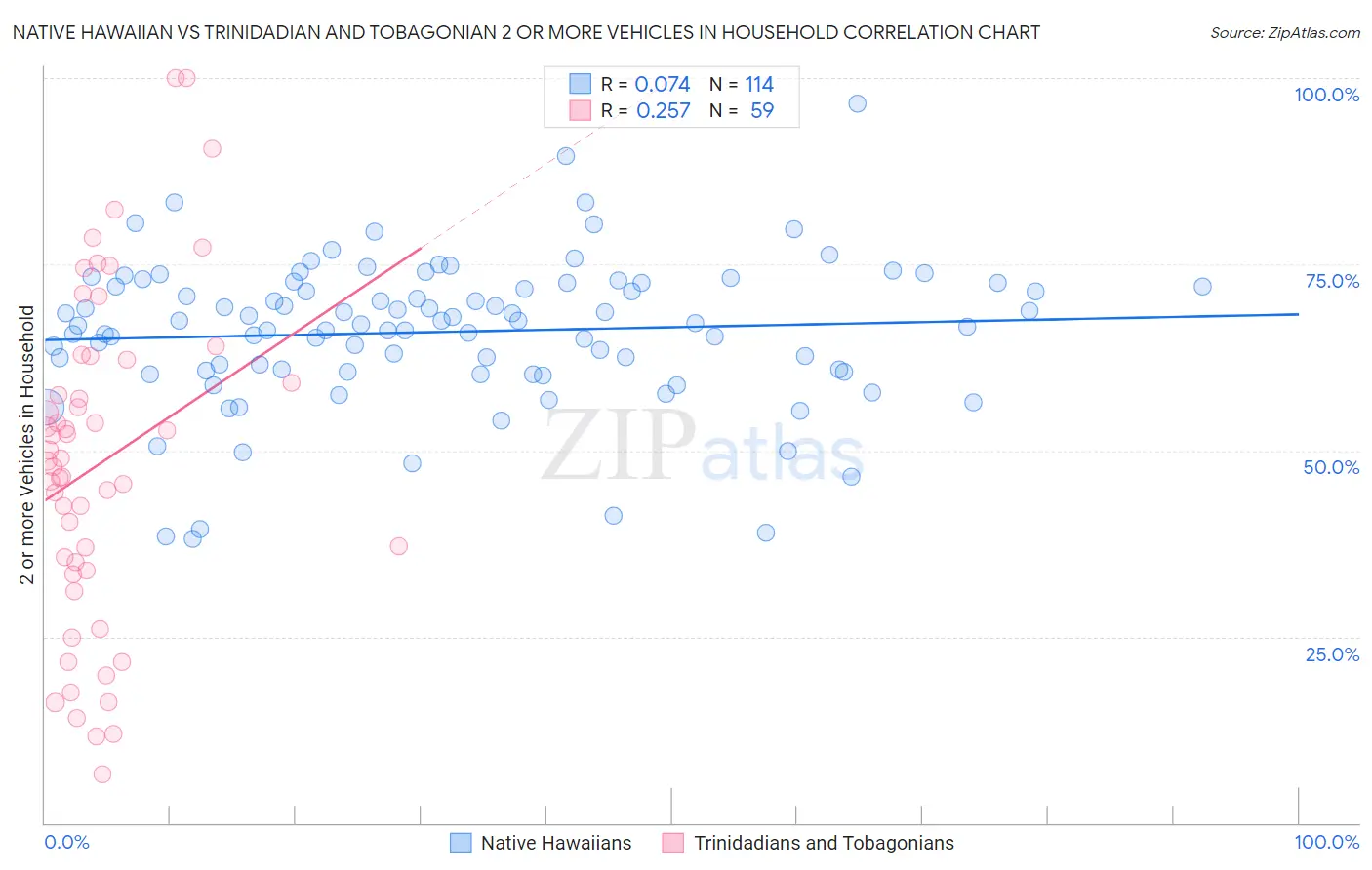 Native Hawaiian vs Trinidadian and Tobagonian 2 or more Vehicles in Household