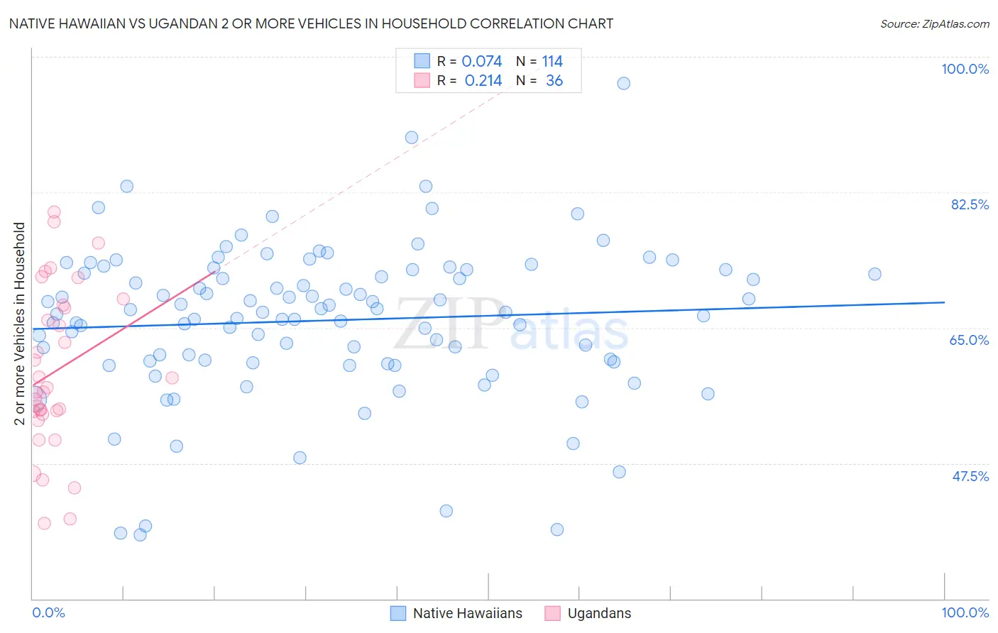 Native Hawaiian vs Ugandan 2 or more Vehicles in Household