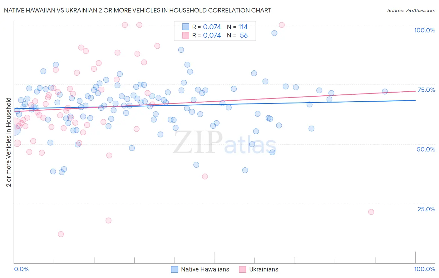 Native Hawaiian vs Ukrainian 2 or more Vehicles in Household