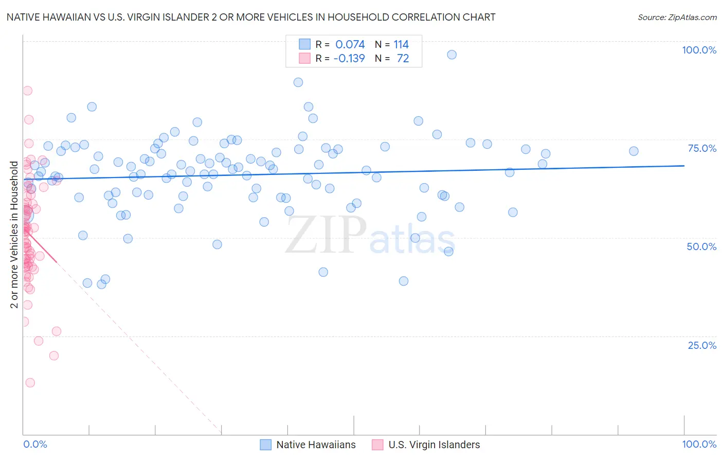 Native Hawaiian vs U.S. Virgin Islander 2 or more Vehicles in Household