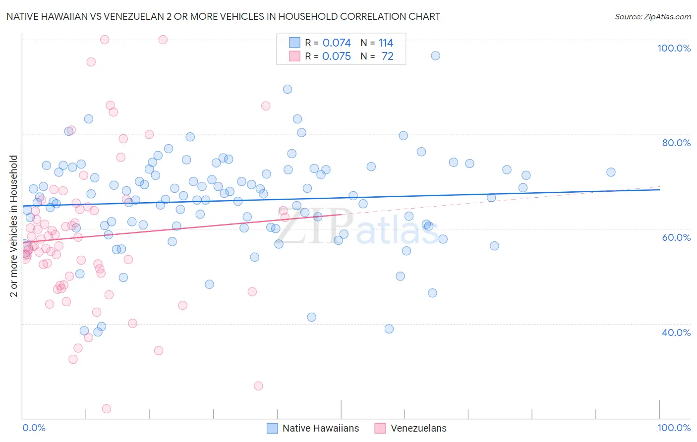 Native Hawaiian vs Venezuelan 2 or more Vehicles in Household