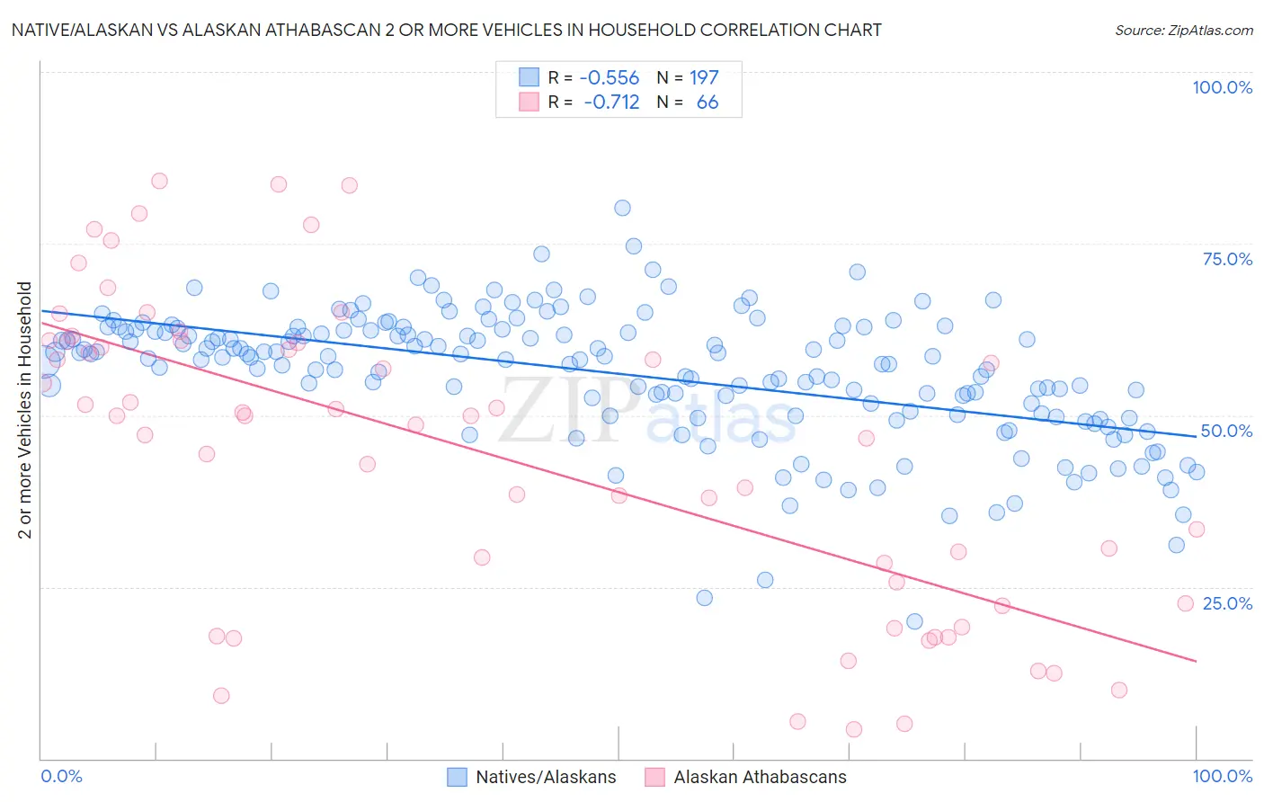 Native/Alaskan vs Alaskan Athabascan 2 or more Vehicles in Household