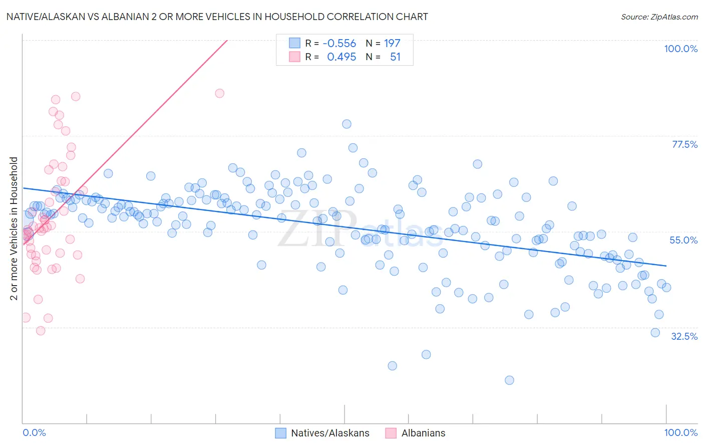 Native/Alaskan vs Albanian 2 or more Vehicles in Household