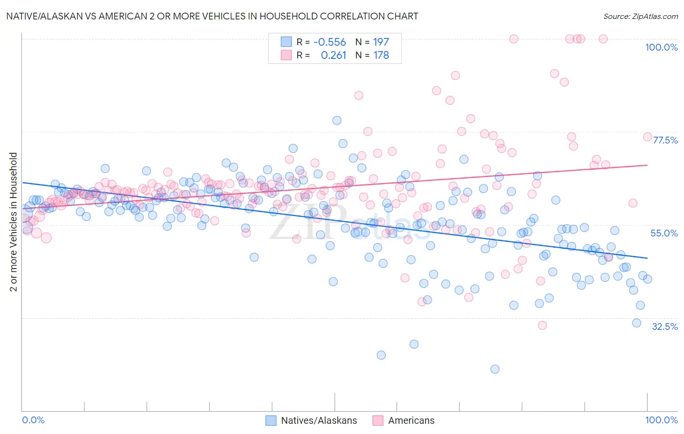 Native/Alaskan vs American 2 or more Vehicles in Household