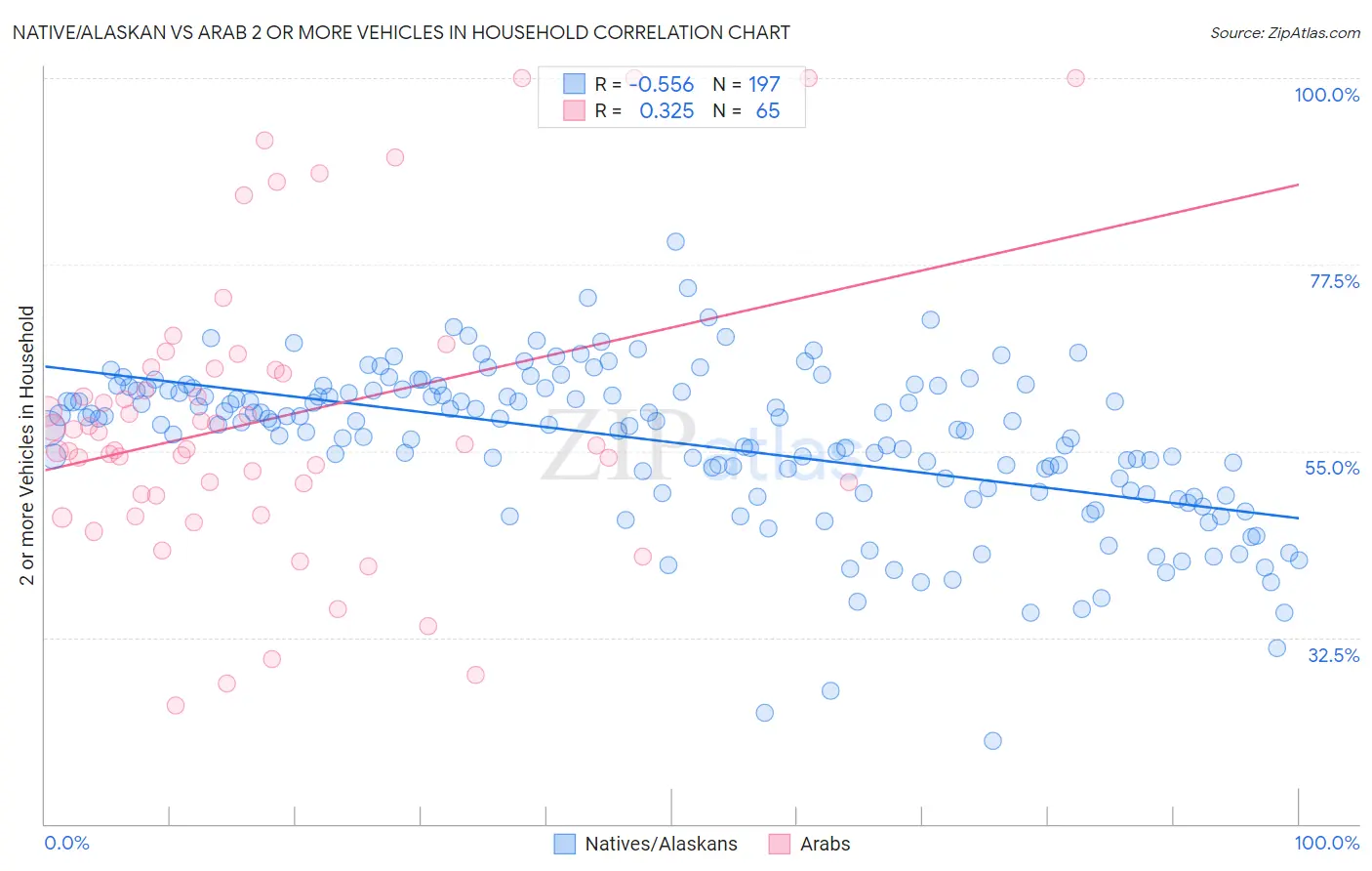 Native/Alaskan vs Arab 2 or more Vehicles in Household