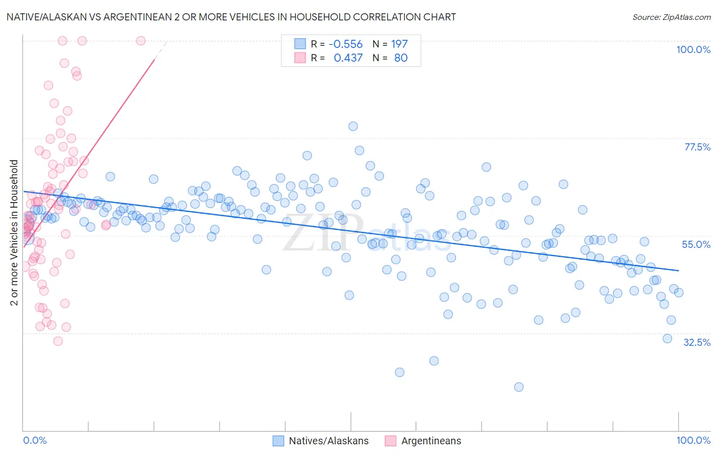 Native/Alaskan vs Argentinean 2 or more Vehicles in Household