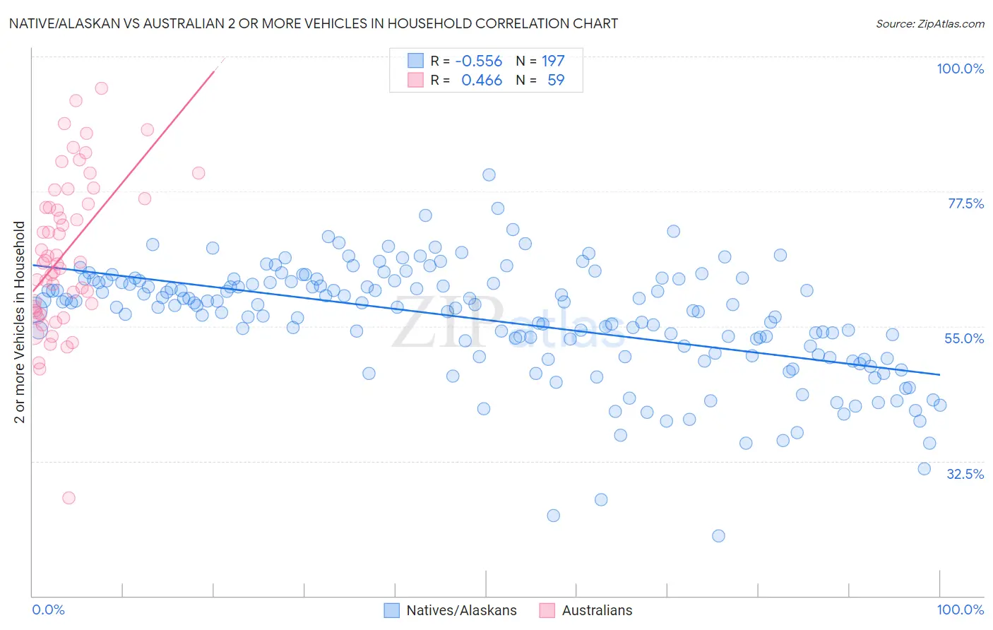 Native/Alaskan vs Australian 2 or more Vehicles in Household