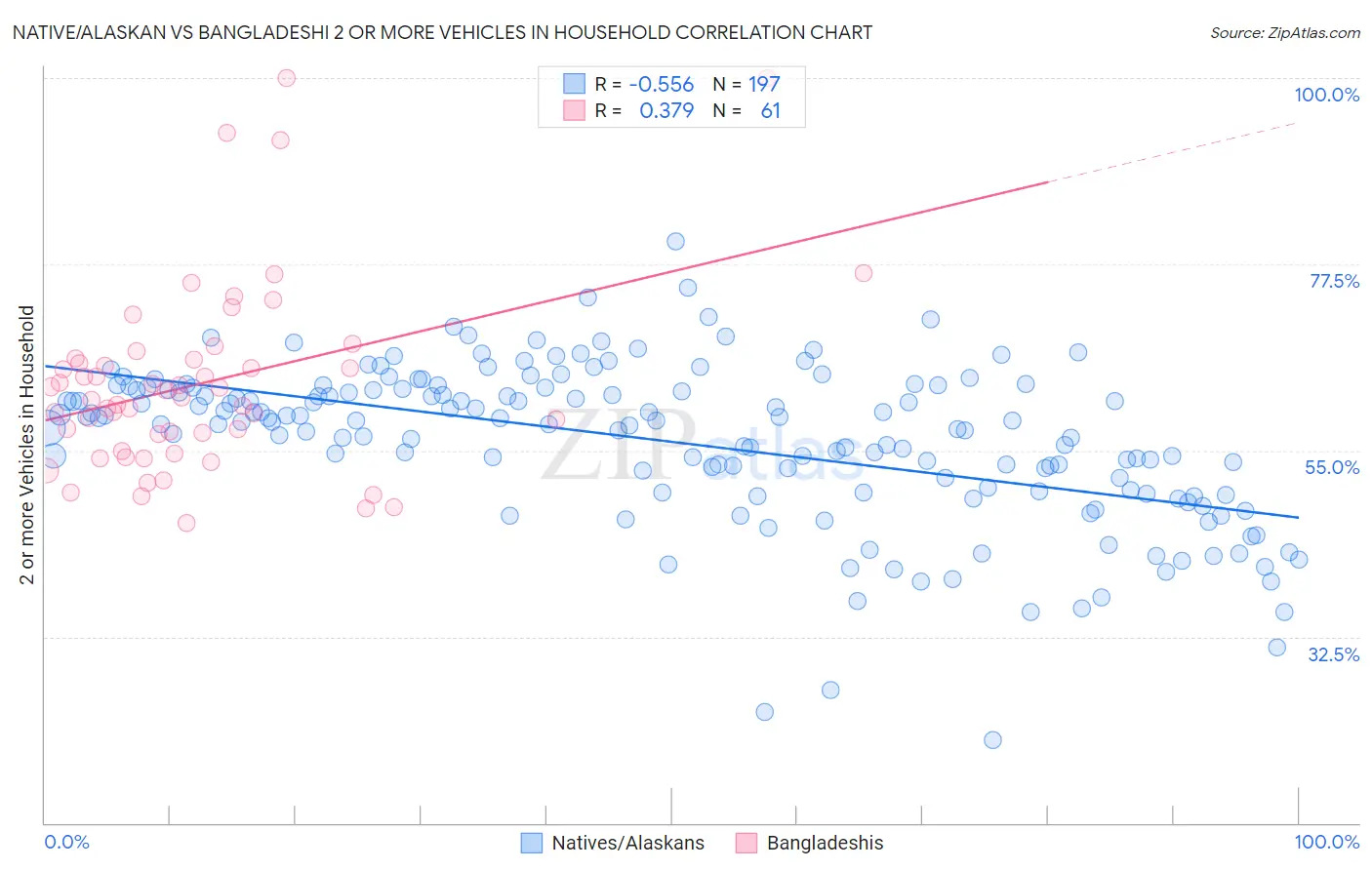 Native/Alaskan vs Bangladeshi 2 or more Vehicles in Household