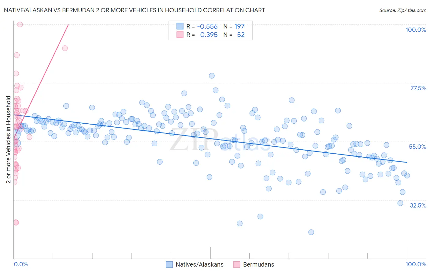 Native/Alaskan vs Bermudan 2 or more Vehicles in Household