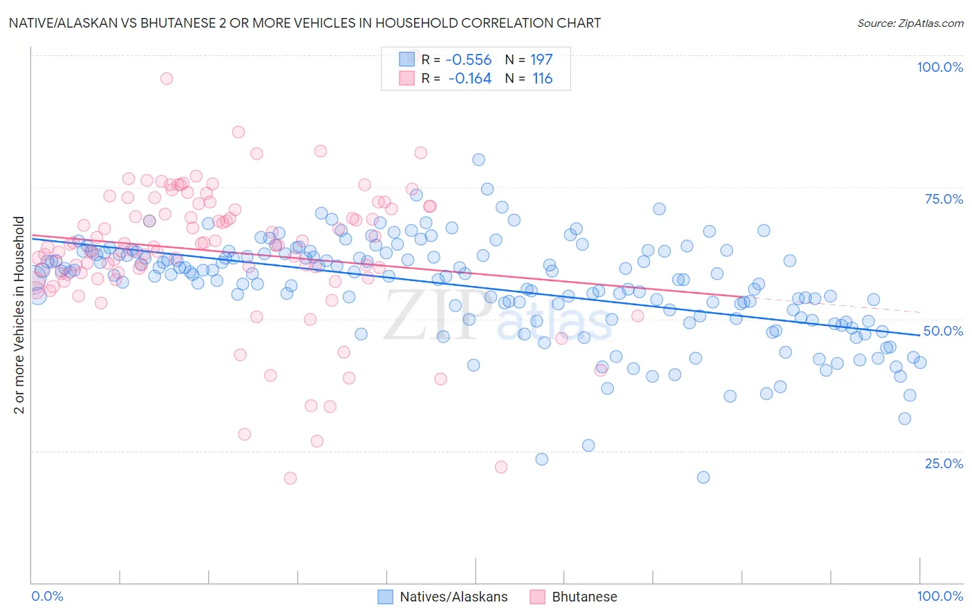 Native/Alaskan vs Bhutanese 2 or more Vehicles in Household