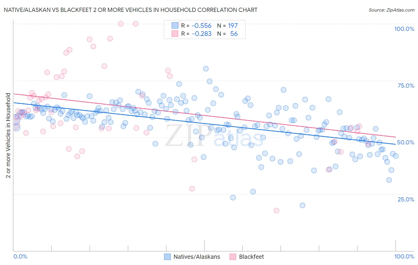 Native/Alaskan vs Blackfeet 2 or more Vehicles in Household