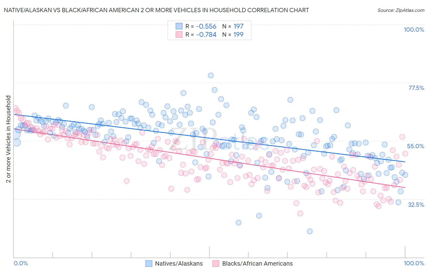 Native/Alaskan vs Black/African American 2 or more Vehicles in Household