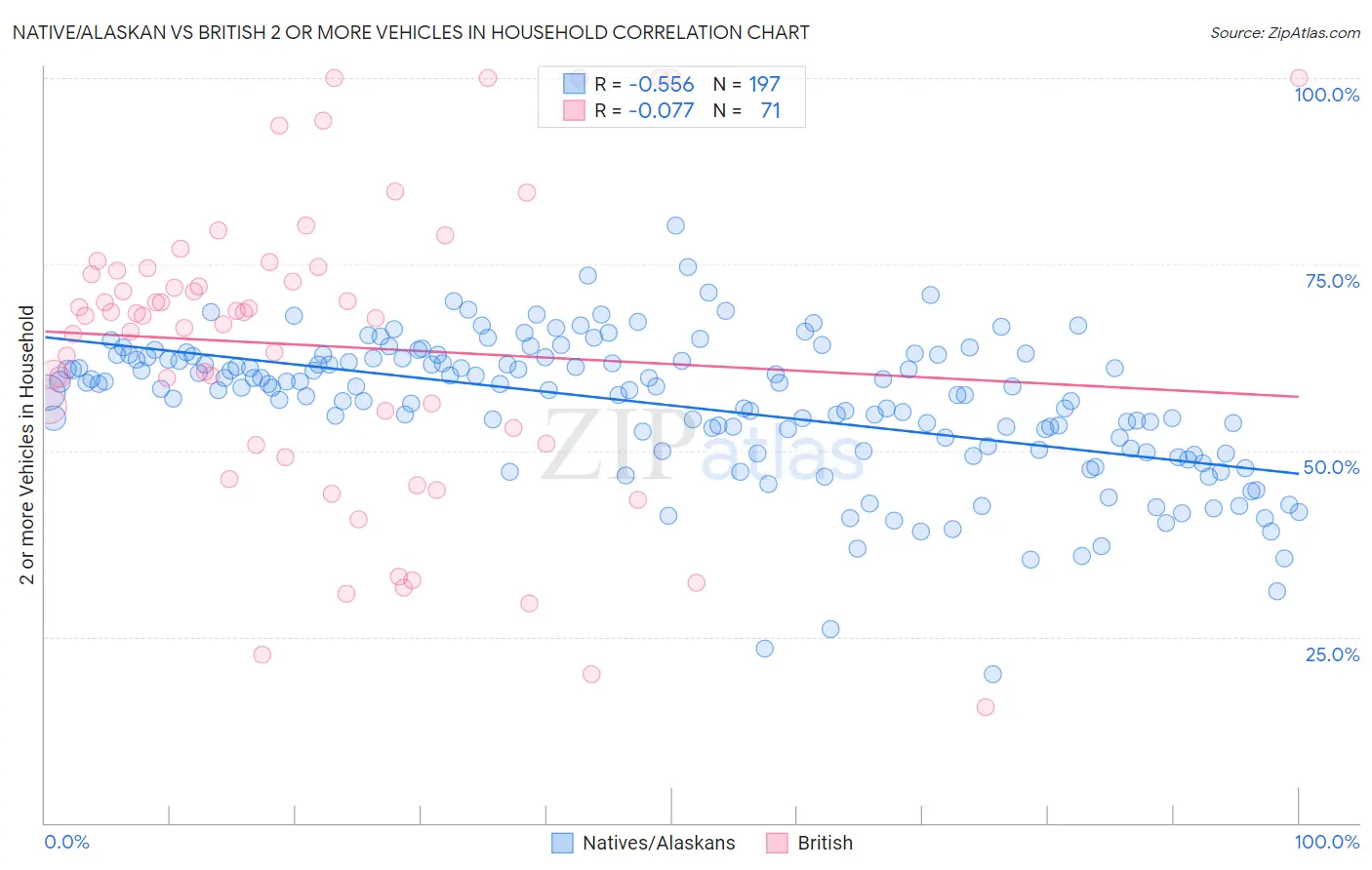 Native/Alaskan vs British 2 or more Vehicles in Household
