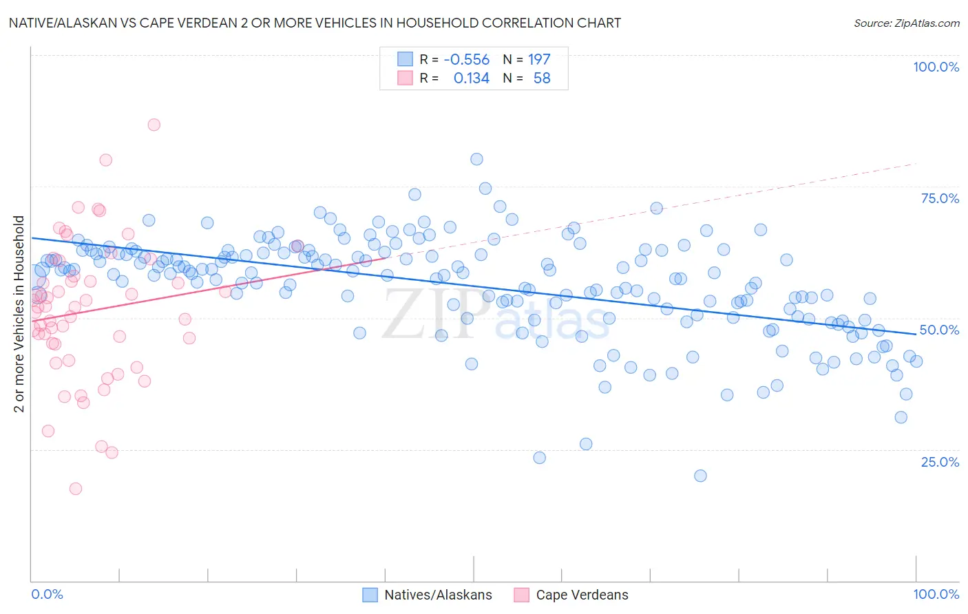 Native/Alaskan vs Cape Verdean 2 or more Vehicles in Household