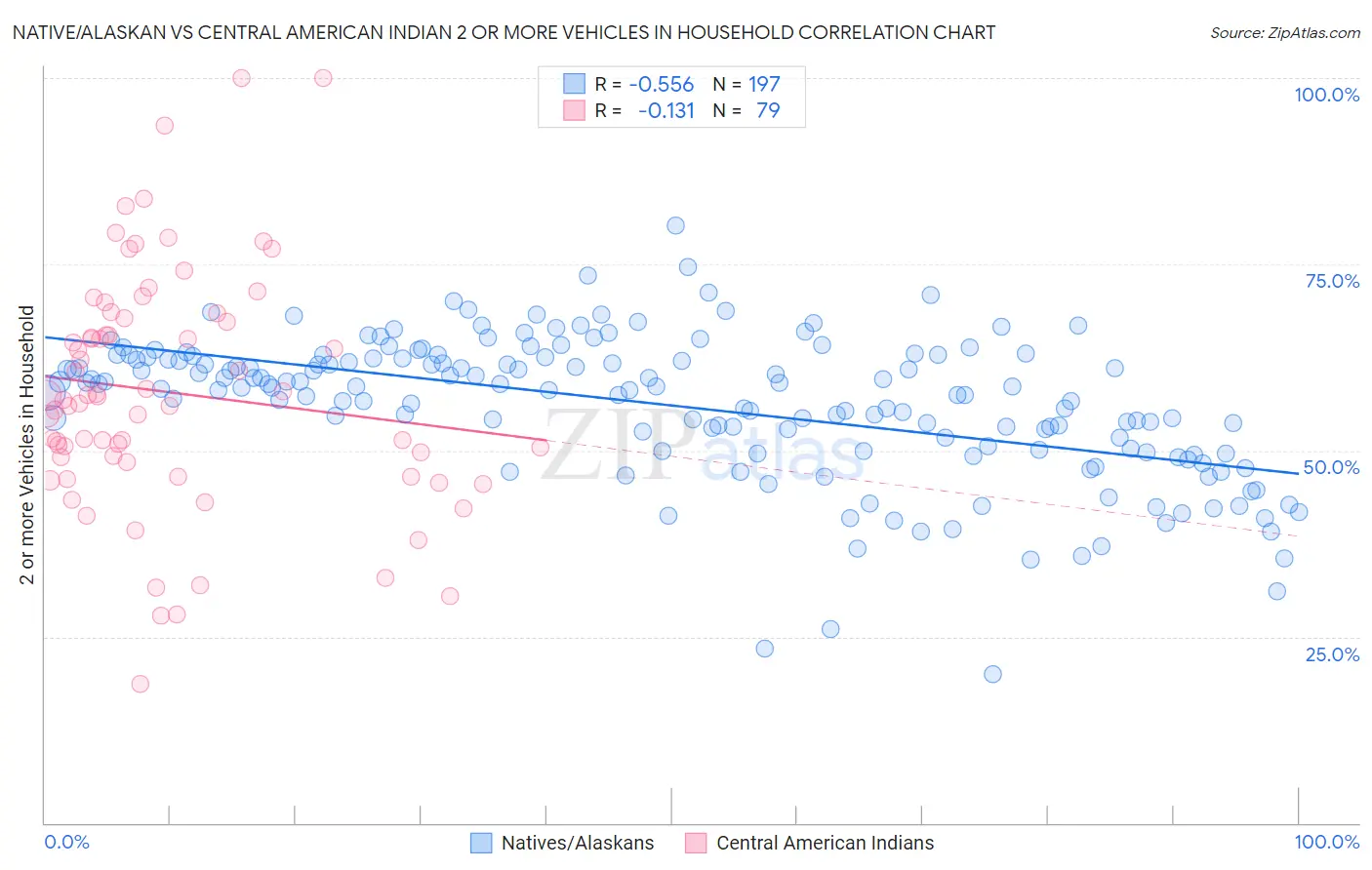 Native/Alaskan vs Central American Indian 2 or more Vehicles in Household