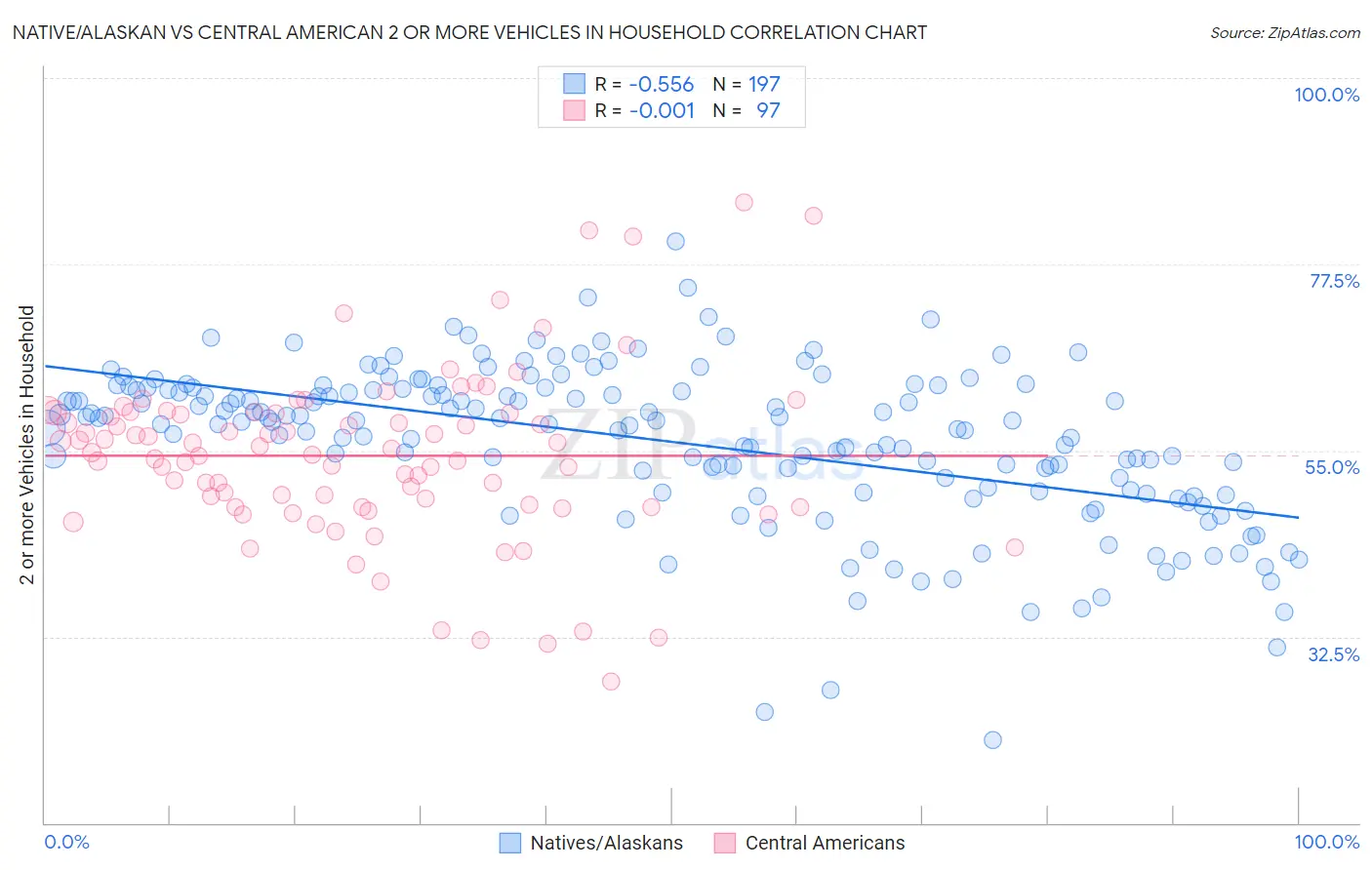 Native/Alaskan vs Central American 2 or more Vehicles in Household
