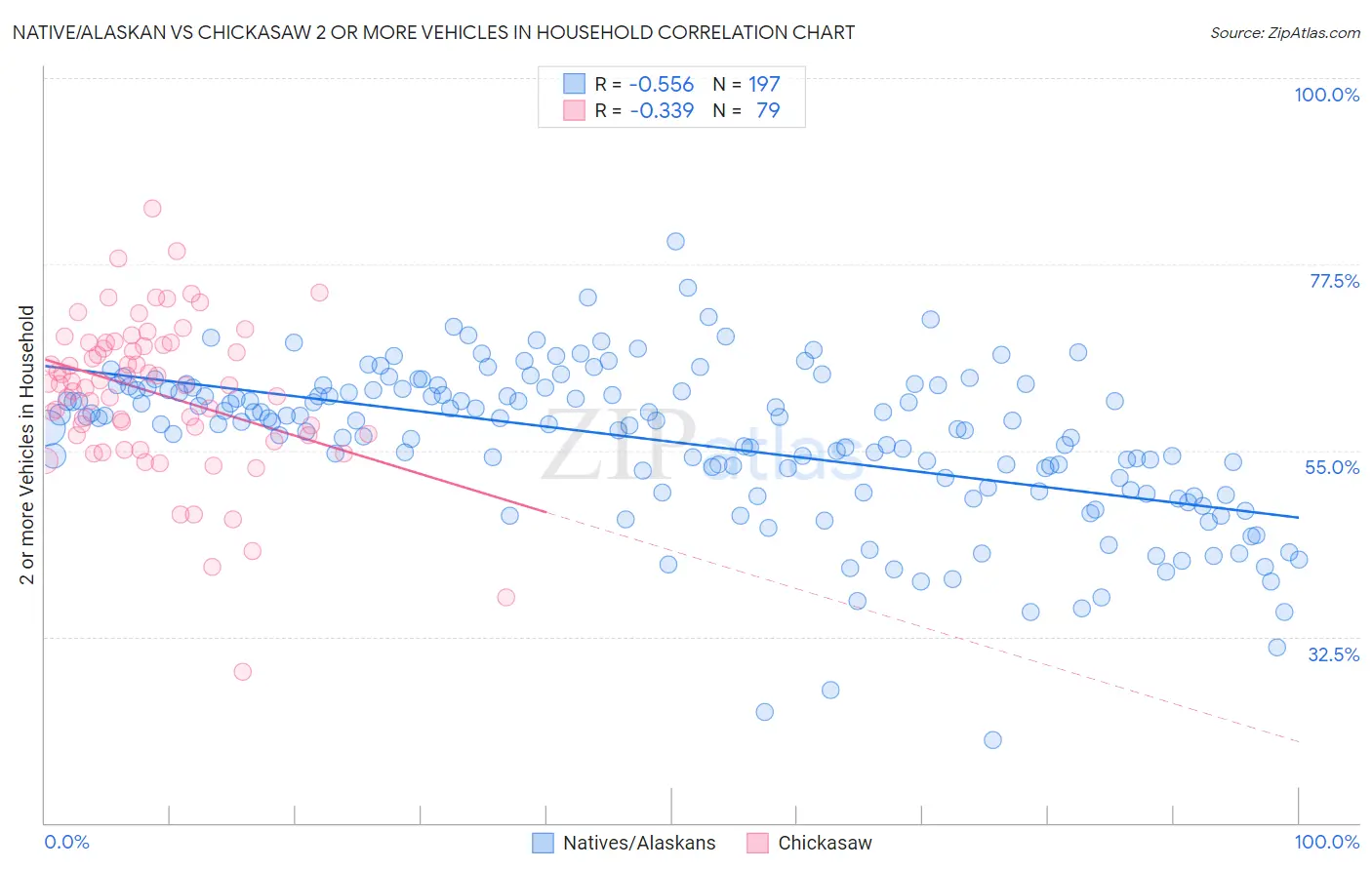 Native/Alaskan vs Chickasaw 2 or more Vehicles in Household