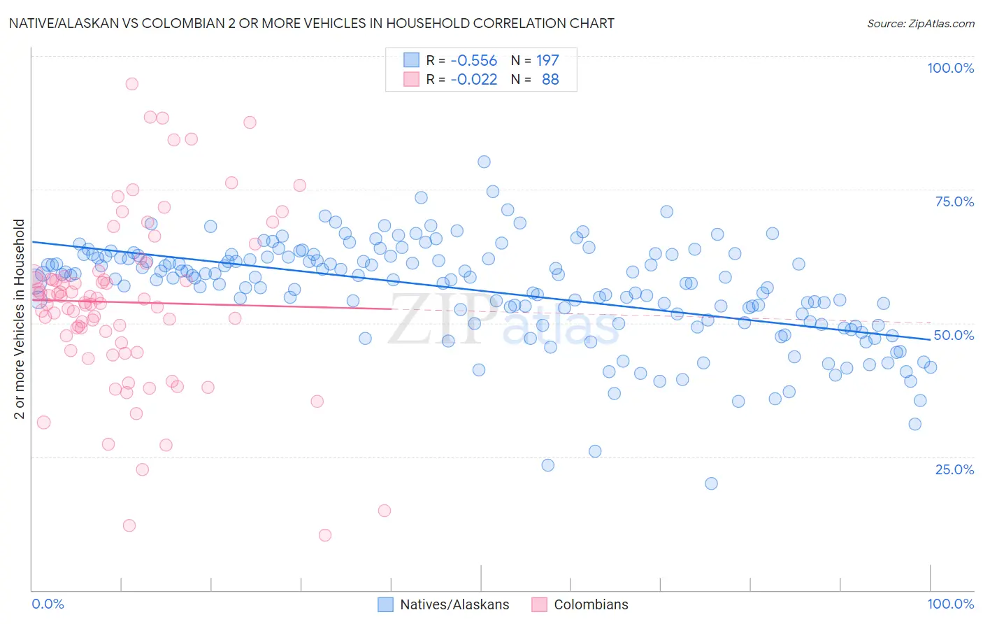 Native/Alaskan vs Colombian 2 or more Vehicles in Household