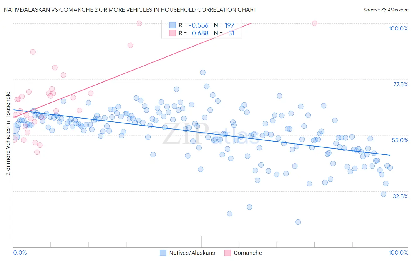 Native/Alaskan vs Comanche 2 or more Vehicles in Household