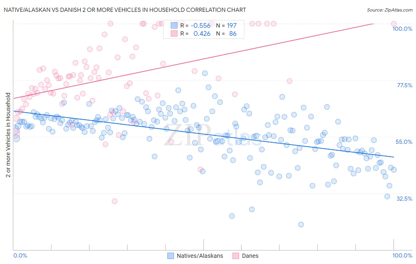 Native/Alaskan vs Danish 2 or more Vehicles in Household