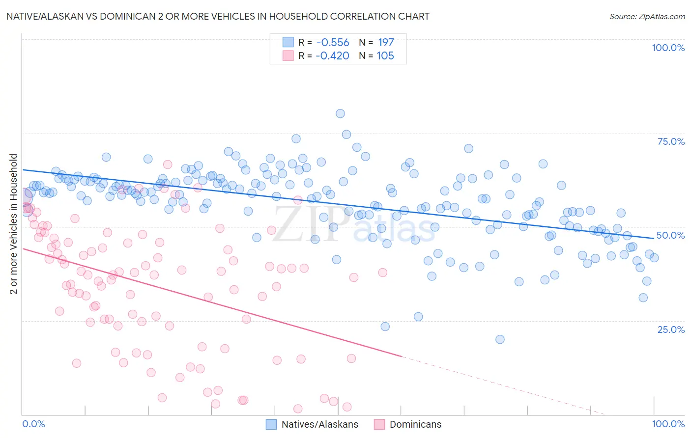 Native/Alaskan vs Dominican 2 or more Vehicles in Household