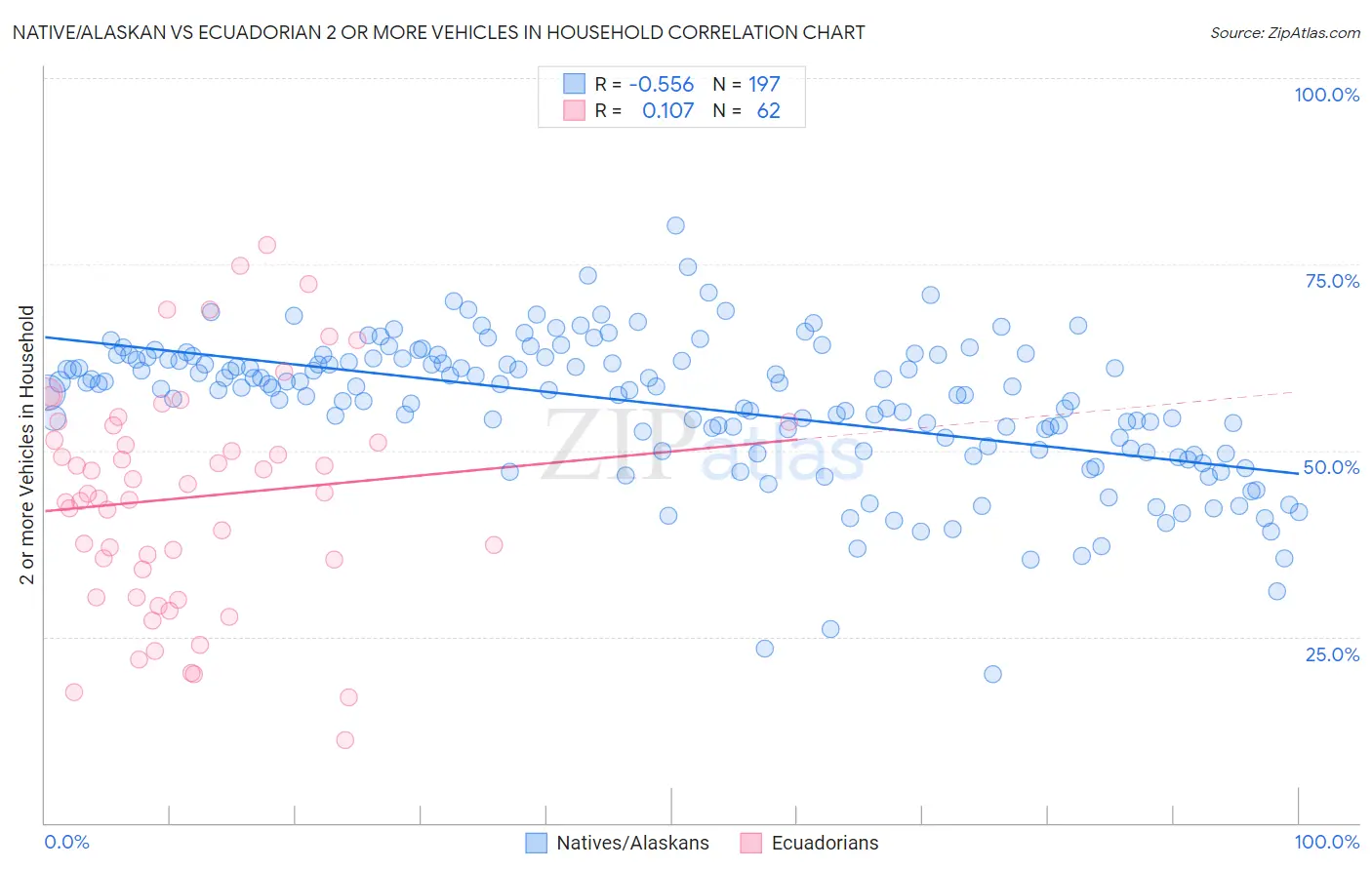 Native/Alaskan vs Ecuadorian 2 or more Vehicles in Household