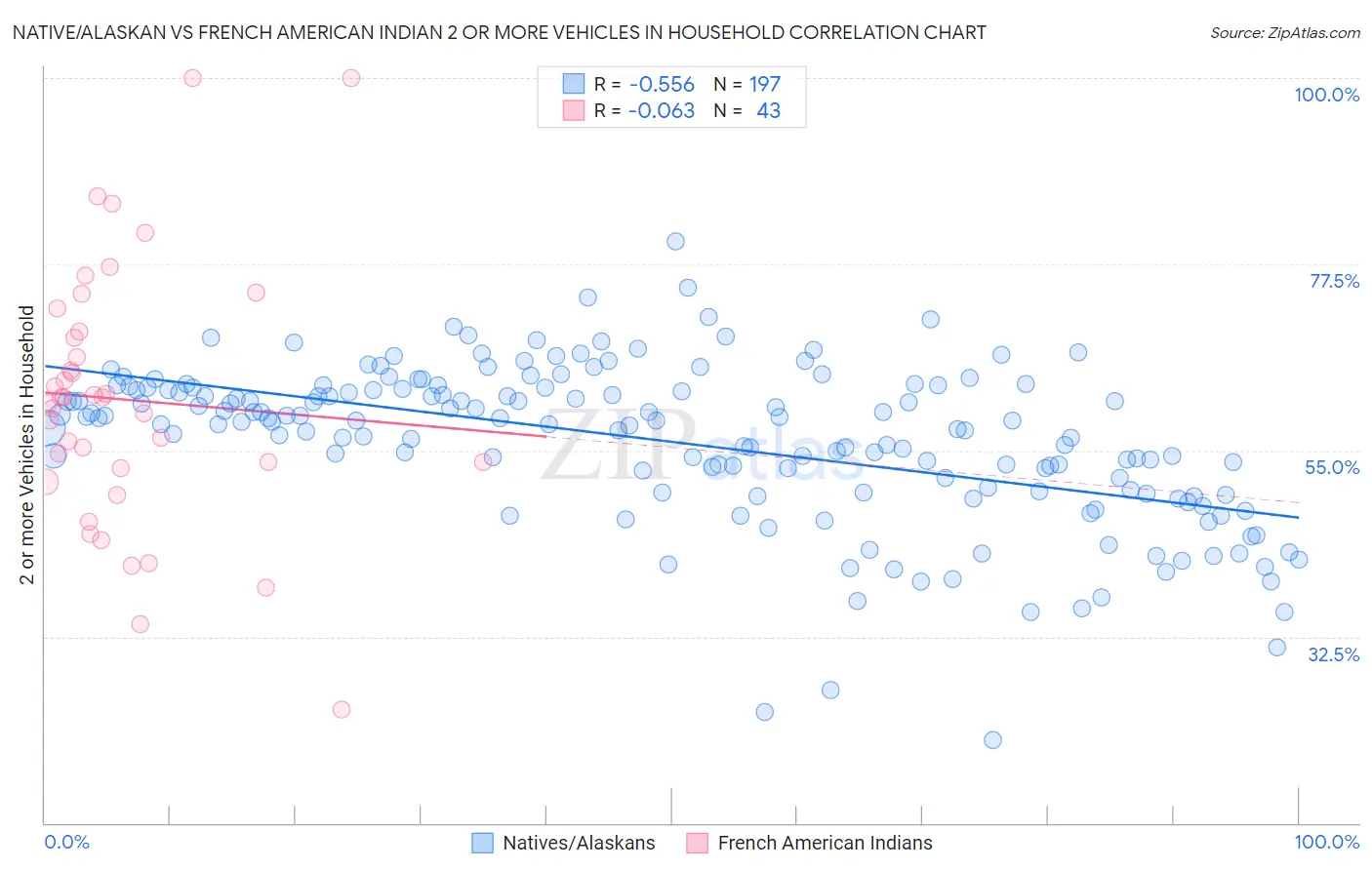 Native/Alaskan vs French American Indian 2 or more Vehicles in Household