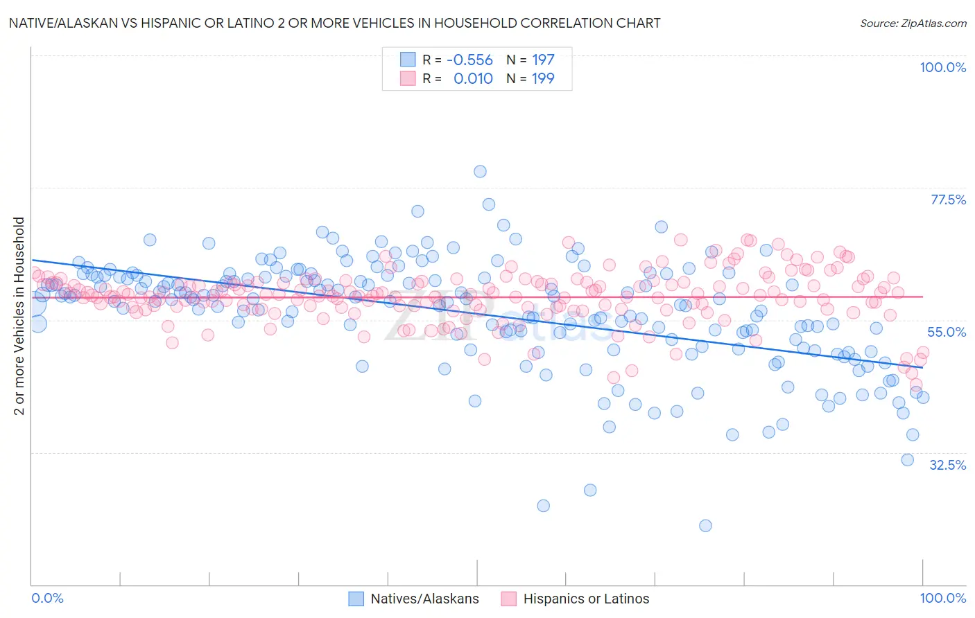 Native/Alaskan vs Hispanic or Latino 2 or more Vehicles in Household
