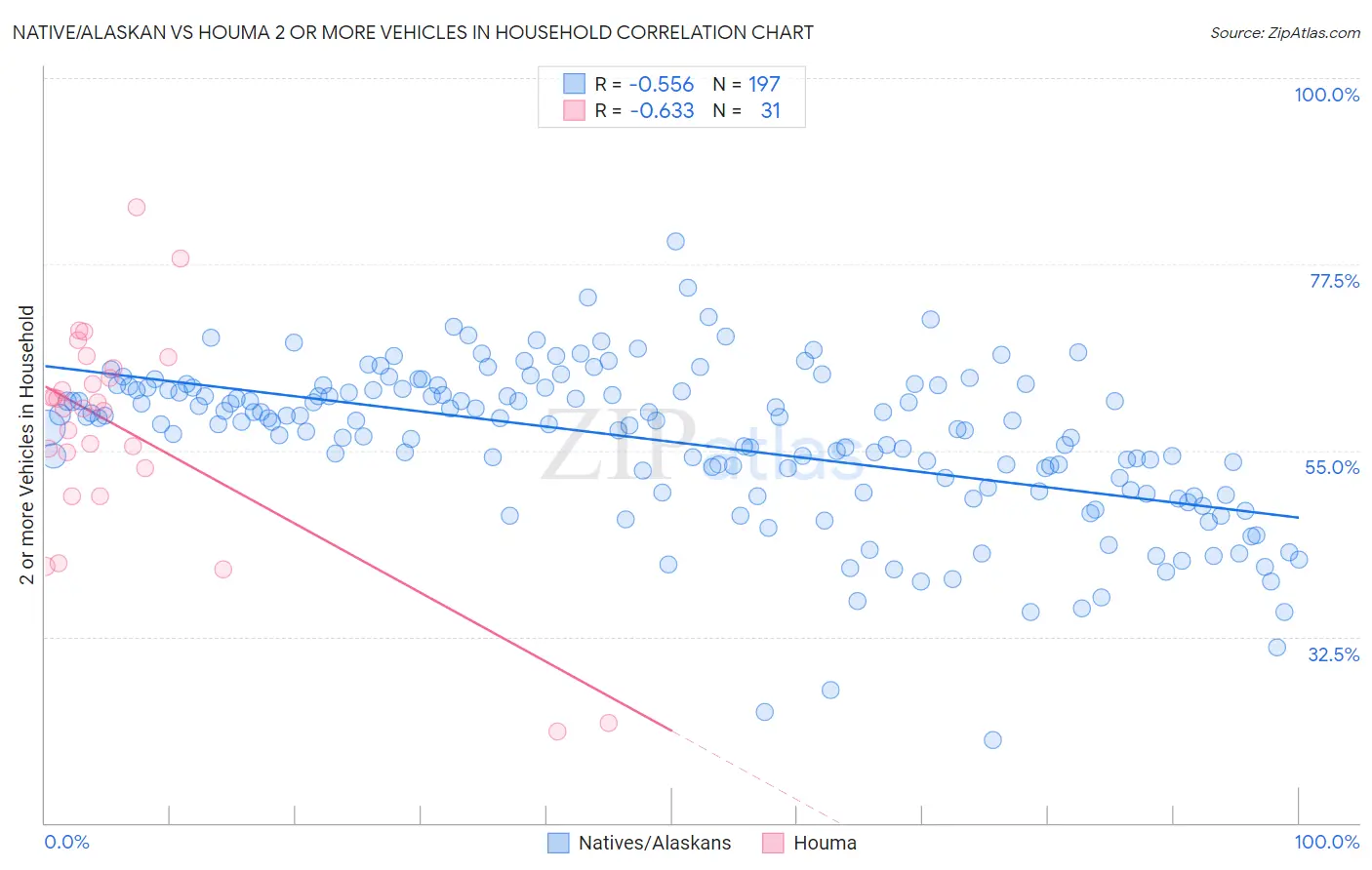 Native/Alaskan vs Houma 2 or more Vehicles in Household