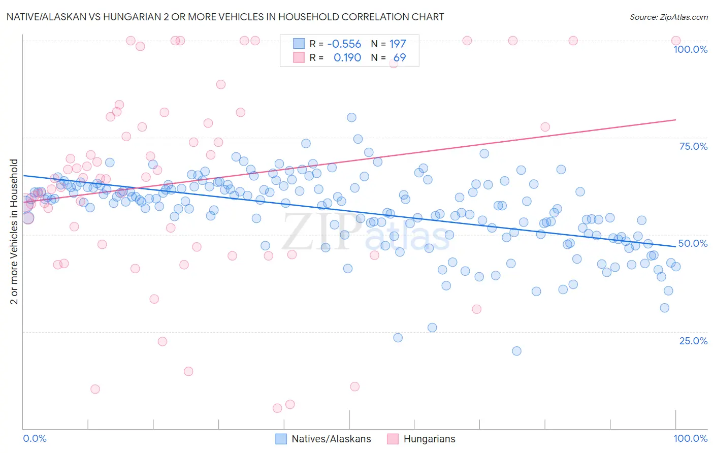 Native/Alaskan vs Hungarian 2 or more Vehicles in Household
