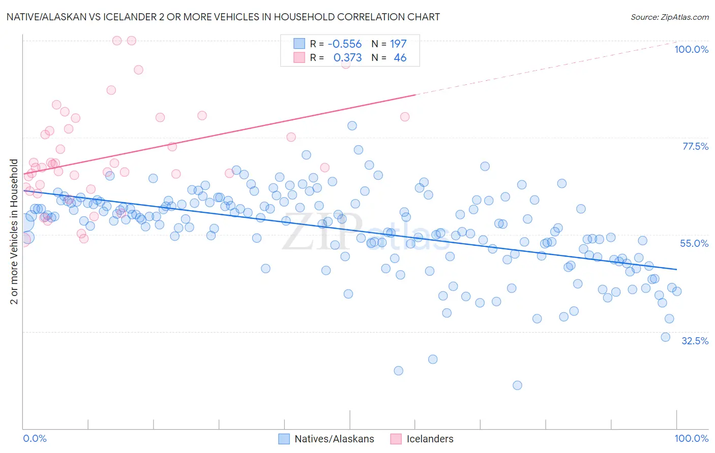 Native/Alaskan vs Icelander 2 or more Vehicles in Household
