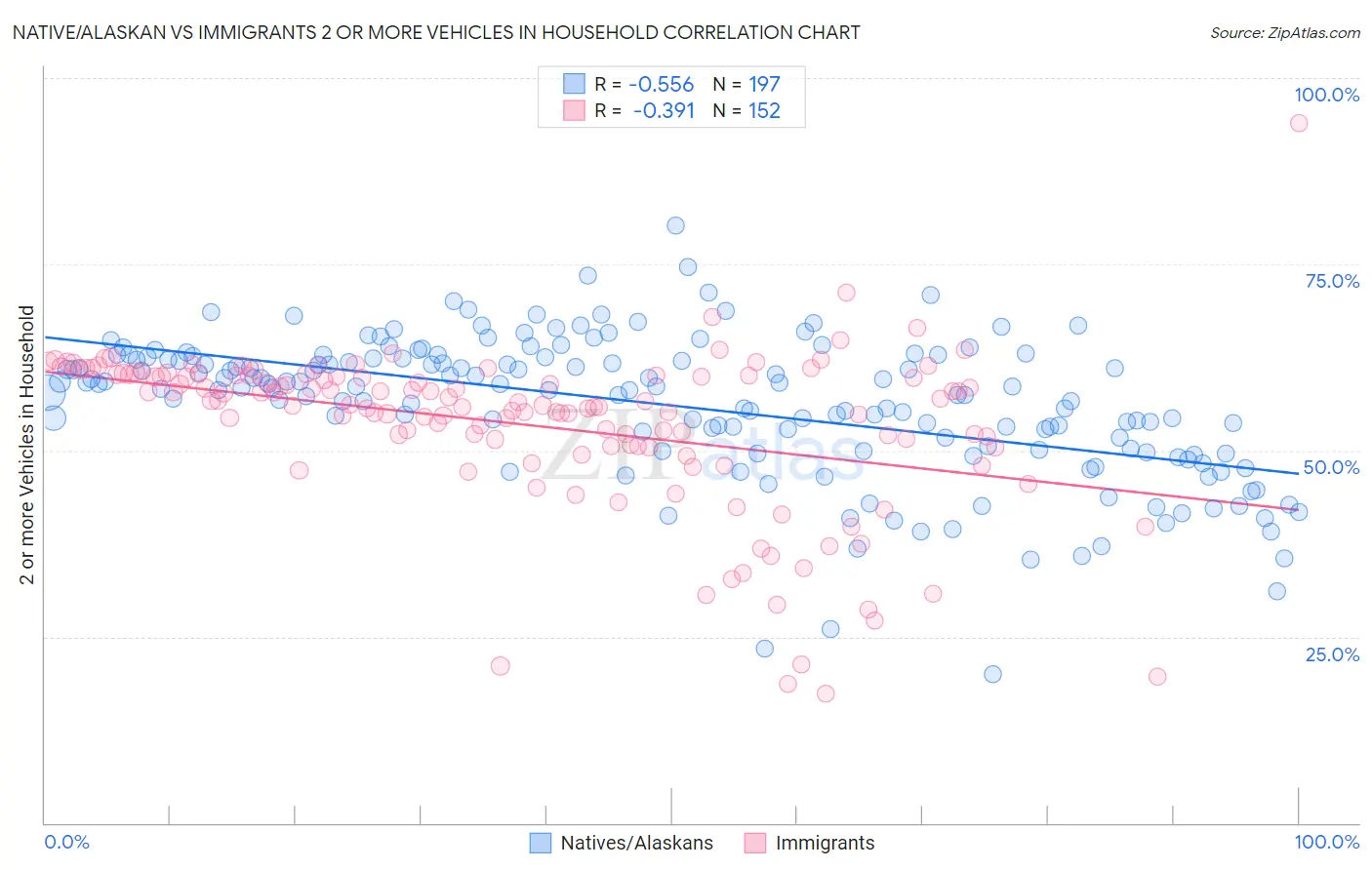 Native/Alaskan vs Immigrants 2 or more Vehicles in Household