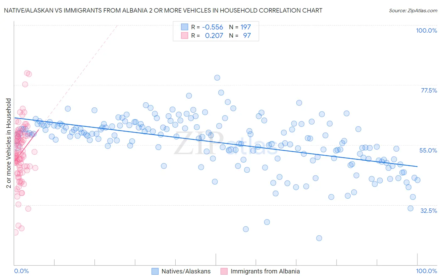 Native/Alaskan vs Immigrants from Albania 2 or more Vehicles in Household