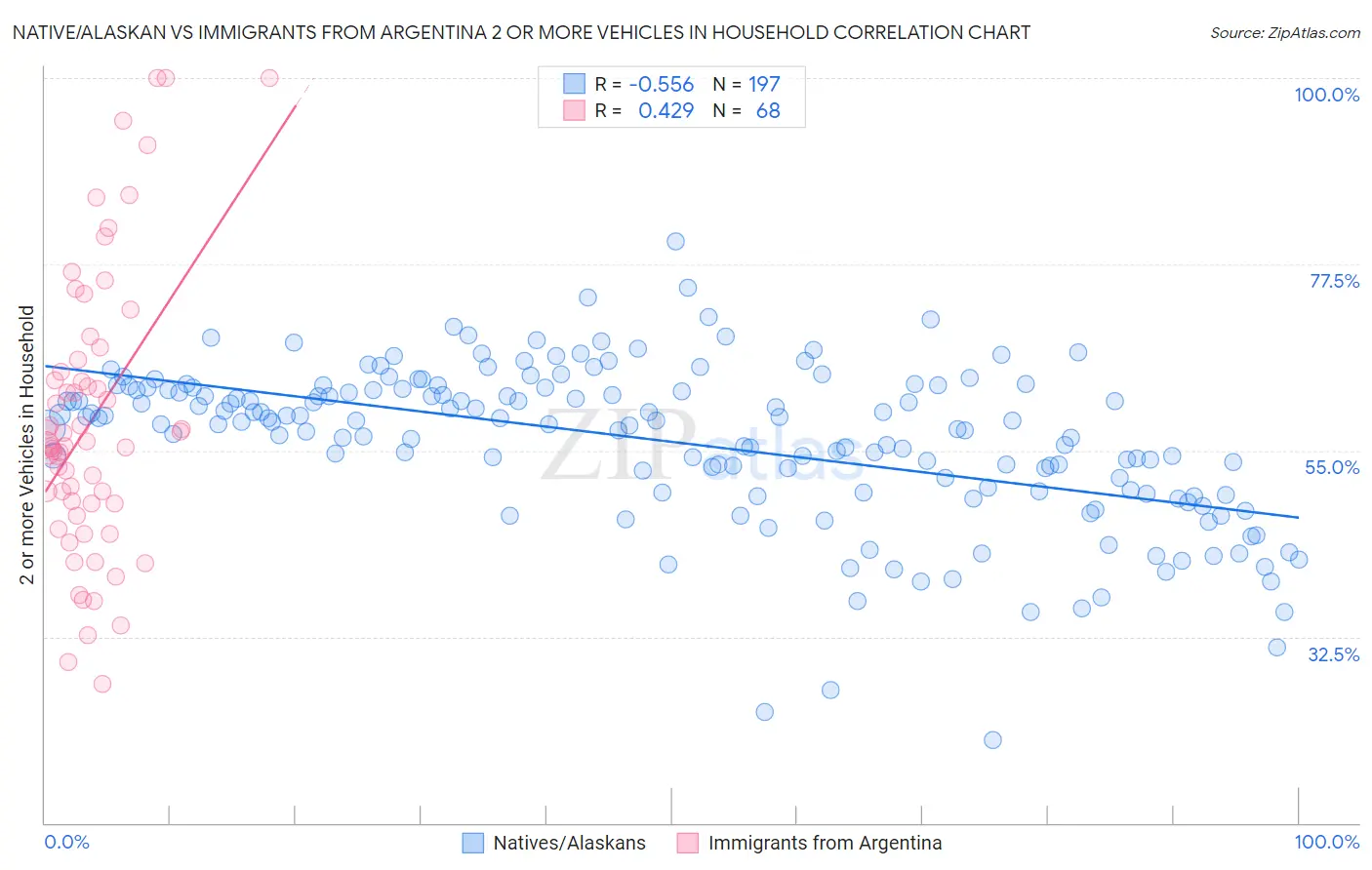Native/Alaskan vs Immigrants from Argentina 2 or more Vehicles in Household