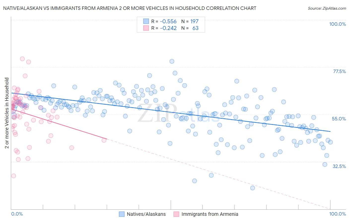 Native/Alaskan vs Immigrants from Armenia 2 or more Vehicles in Household