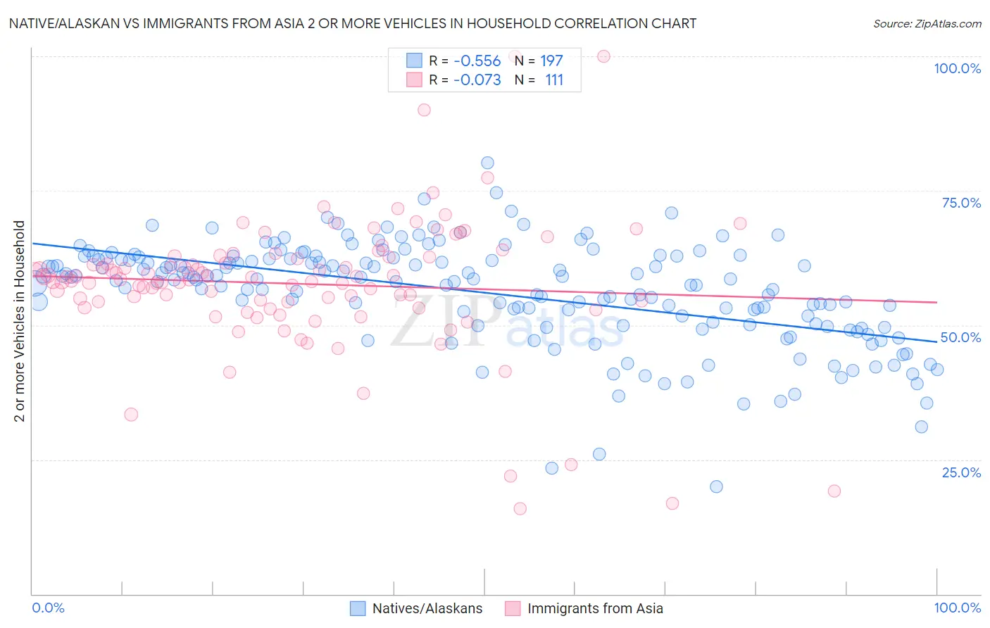 Native/Alaskan vs Immigrants from Asia 2 or more Vehicles in Household