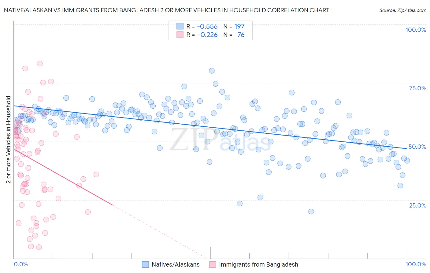 Native/Alaskan vs Immigrants from Bangladesh 2 or more Vehicles in Household