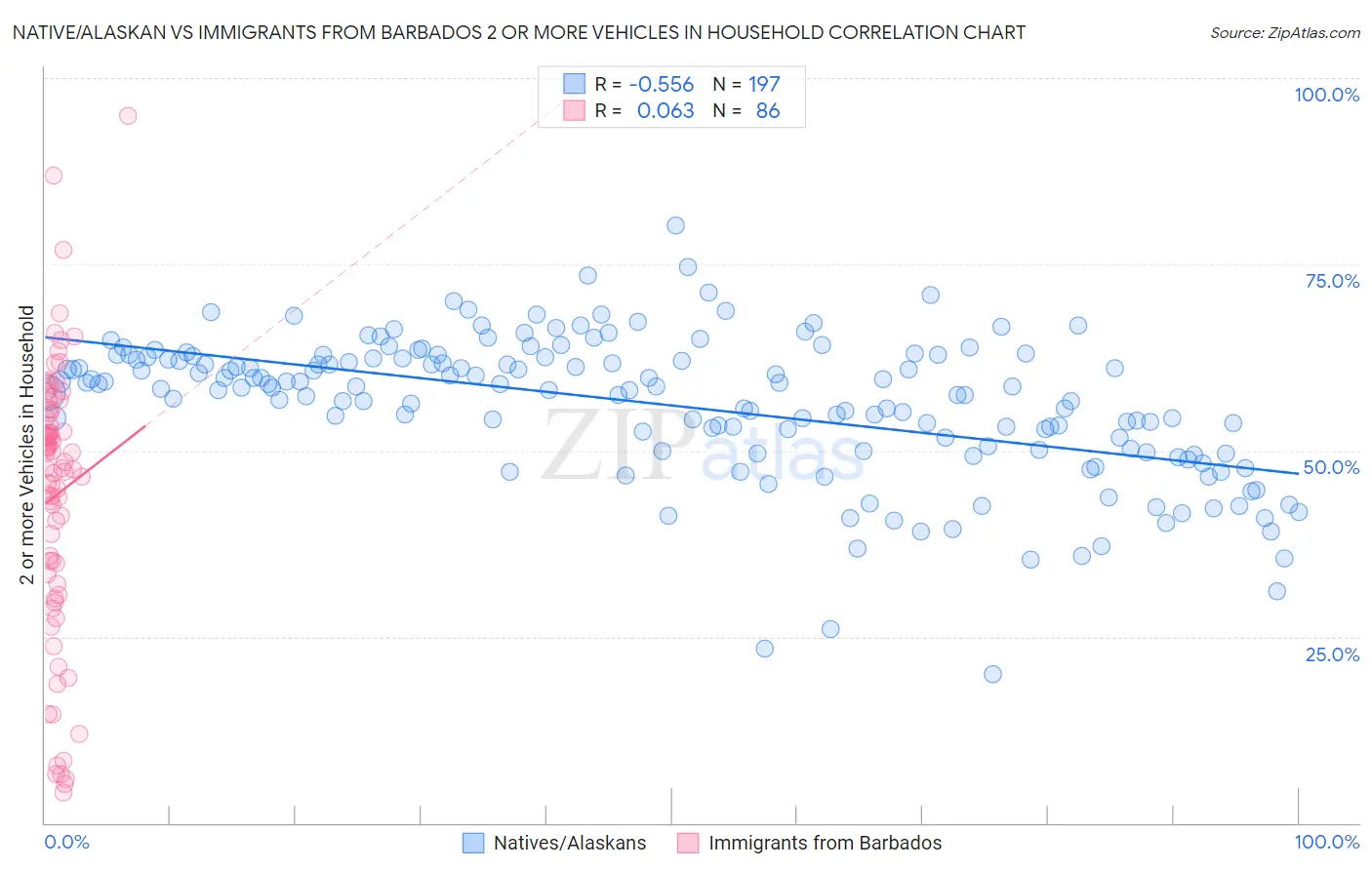 Native/Alaskan vs Immigrants from Barbados 2 or more Vehicles in Household
