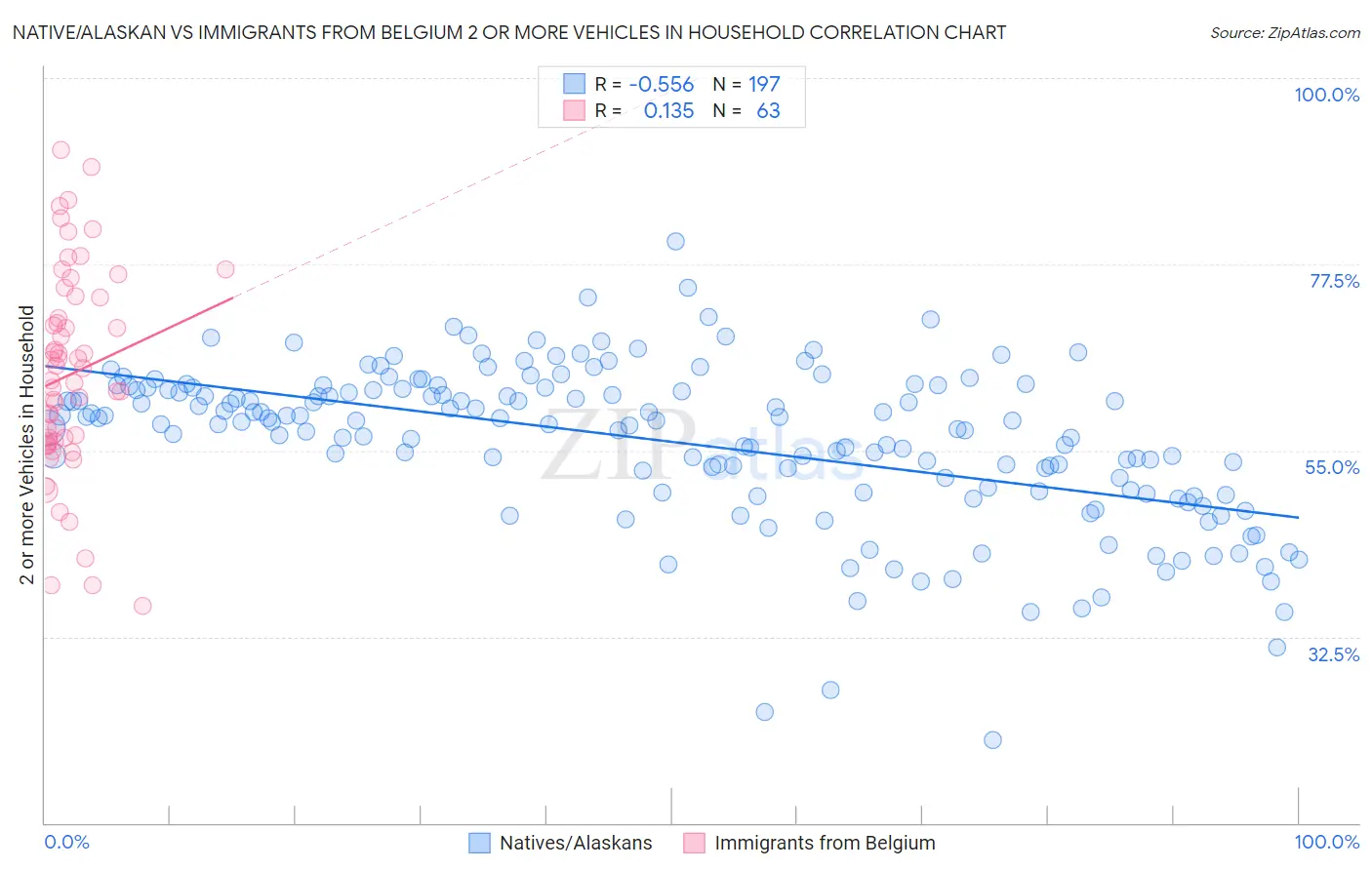 Native/Alaskan vs Immigrants from Belgium 2 or more Vehicles in Household