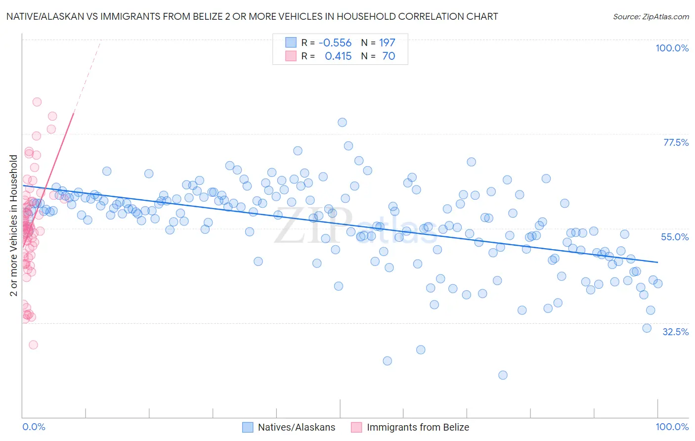 Native/Alaskan vs Immigrants from Belize 2 or more Vehicles in Household