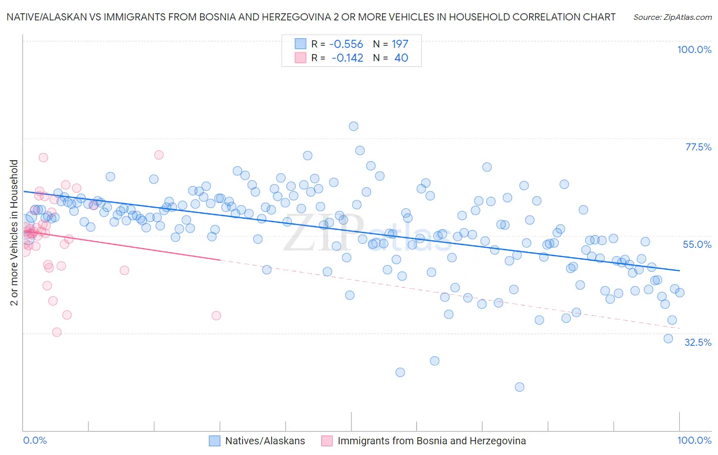 Native/Alaskan vs Immigrants from Bosnia and Herzegovina 2 or more Vehicles in Household