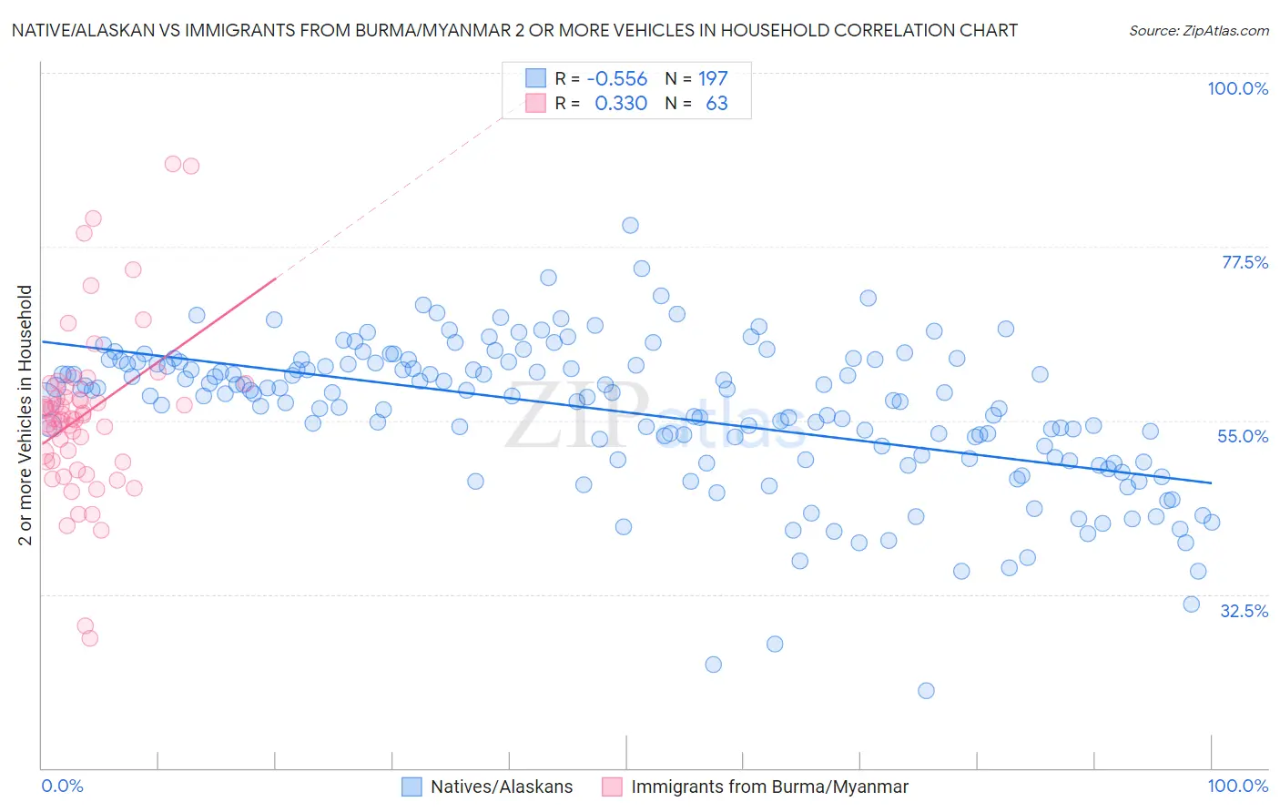 Native/Alaskan vs Immigrants from Burma/Myanmar 2 or more Vehicles in Household