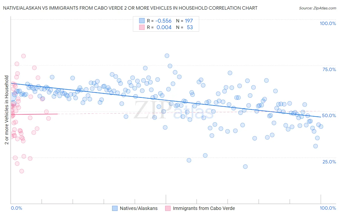 Native/Alaskan vs Immigrants from Cabo Verde 2 or more Vehicles in Household